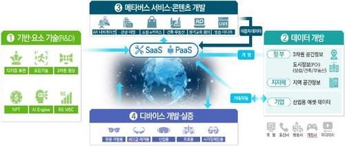 14일 정부가 발표한 한국판 뉴딜 2.0 추진 계획 가운데 하나인 개방형 메타버스 플랫폼 생태계 설명 그림