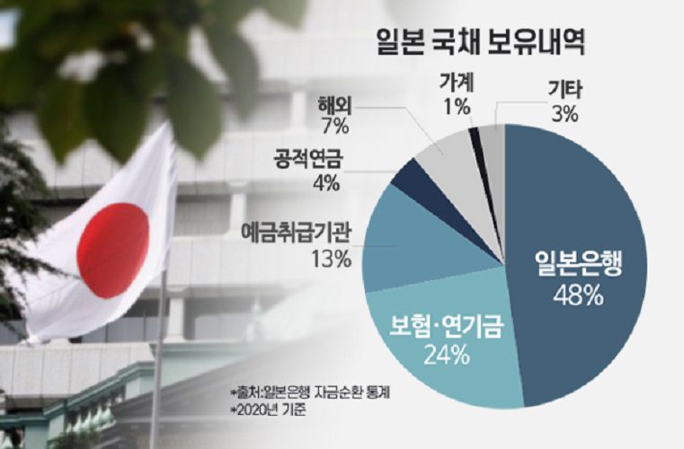 일본 국채의 90% 가량은 일본내에서 소화되고 있다. [그래픽=조보라]