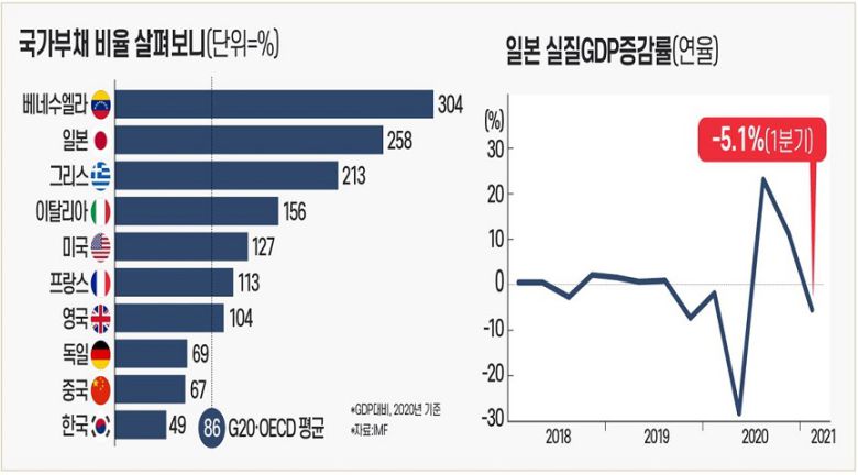 일본의 GDP대비 국가부채 비율은 주요국 중 압도적으로 높다. 올 1분기 경제성장률은 3분기만에 마이너스로 돌아섰다. [그래픽=조보라]
