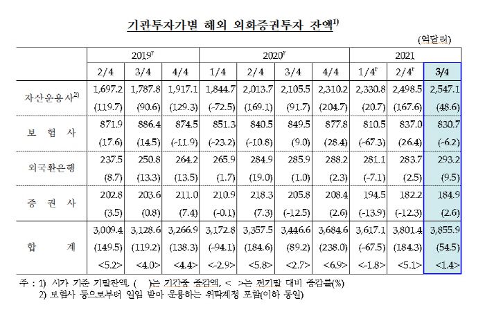 기관 해외증권투자 역대 최대