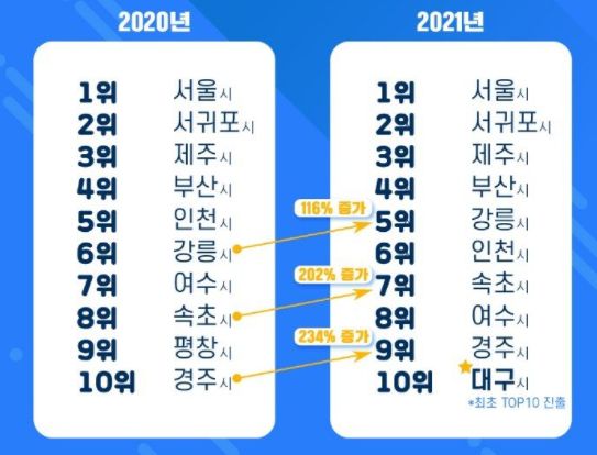 호텔 수요 상위 10곳. <제공 = 트립닷컴>