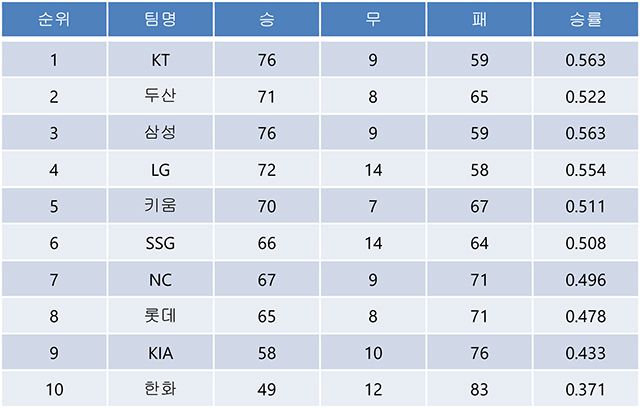 2021 KBO리그 순위