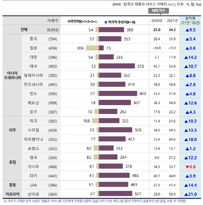 국가별 한국산 순수천 지수 [자료 제공 = 문화체육관광부]