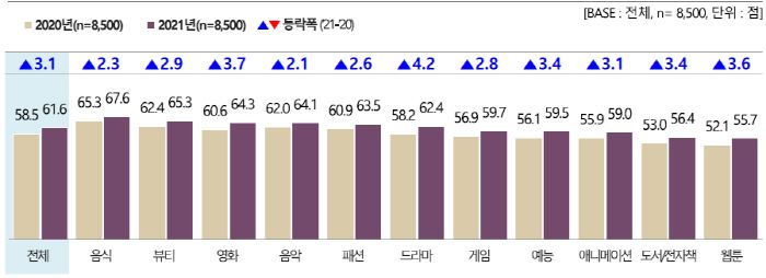 한국문화컨텐츠 브랜드파워지수 [자료 제공 = 문화체육관광부]