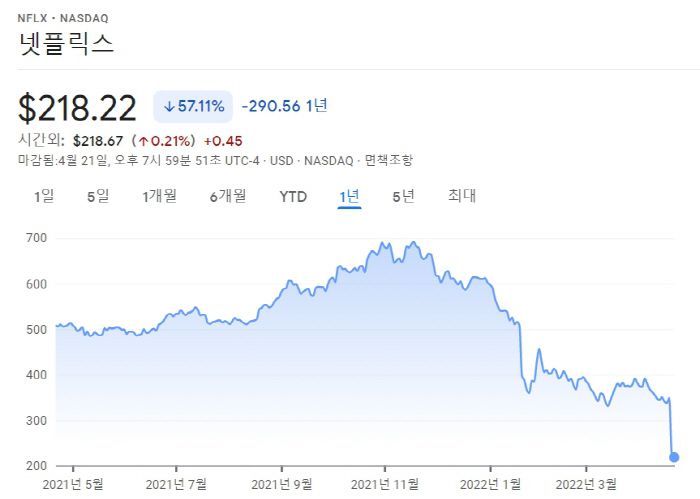 넷플릭스의 최근 1년간 주가 추이 [사진 출처 = 구글 파이낸스]