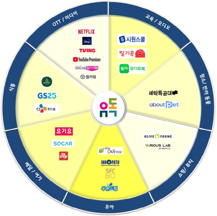 LG유플러스가 14일 선보인 구독 플랫폼 '유독' 제휴사. [자료 출처 = LG유플러스]