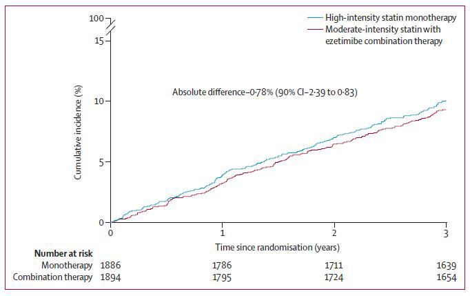 병용요법군(붉은색)과 단독요법군(파란색)에서 3년간 심혈관계 사망이나 뇌졸중 발생률, 주요 심혈관 사건 발생률에서 큰 차이를 보이지 않아 병용요법의 효과를 확인할 수 있다.