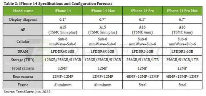 시장조사업체 트렌드포스가 발표한 아이폰14 시리즈 세부 사양. [자료 출처 = 트렌드포스]