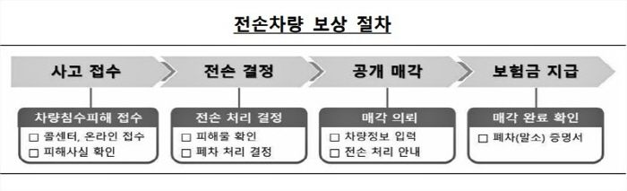 전손차량 보상절차 [자료 출처 = 금감원]