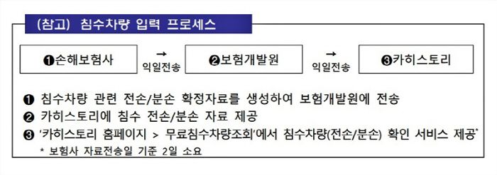 침수차량 입력 프로세스 [자료 출처 = 금감원]