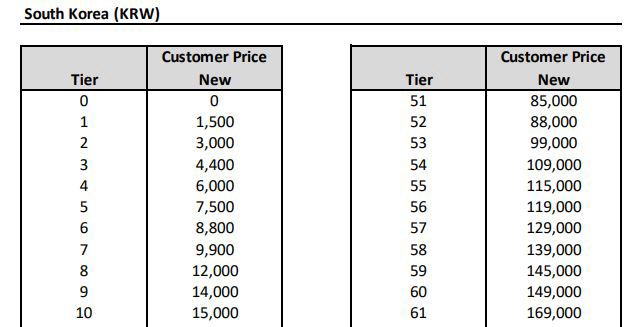 애플이 최근 공개한 한국의 인앱결제 티어별 가격표 일부. [자료 출처 = 애플]