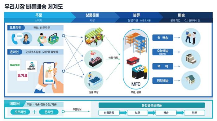 우리시장 빠른배송 체계도. [자료 = 서울시]