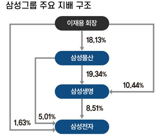 삼성그룹 지배 구조 2022년 6월 기준. /자료=금융감독원