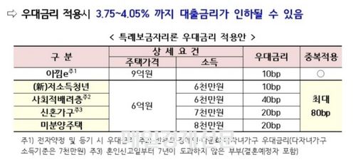 우대금리를 적용하면 최대 90bp 낮출 수 있어요.