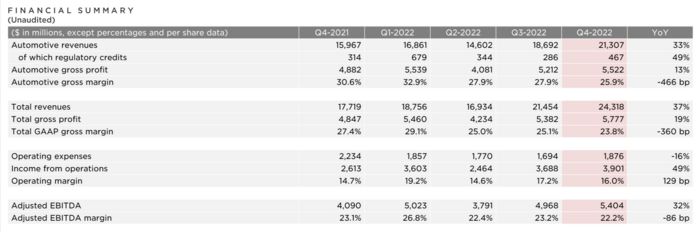 테슬라의 2022년 4분기 실적 발표자료