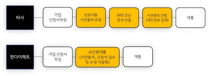 스테이지파이브 핀다이렉트의 번호이동 개통 프로세스. [사진 제공 = 스테이지파이브]