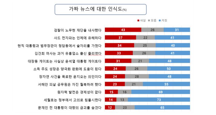 트루스가디언이 창간을 맞아 가짜 뉴스에 대한 여론조사를 진행했다. <자료=트루스 가디언>