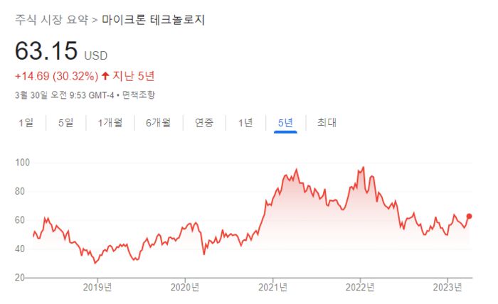 마이크론의 최근 5년 주가 흐름