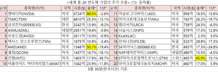 세계 톱20 반도체 기업의 주가 흐름