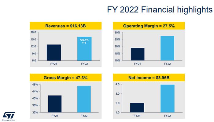 ST마이크로일렉트로닉스의 작년 실적 [자료=ST마이크로일렉트로닉스]