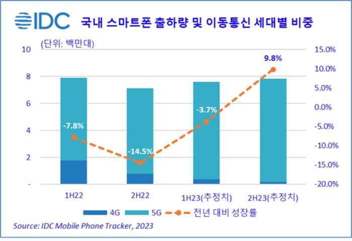 국내 스마트폰 출하량 및 이동통신 세대별 비중. [사진 = 한국IDC]