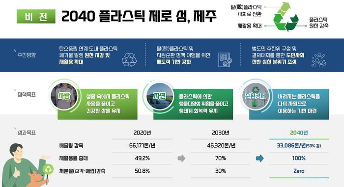 제주도의 플라스틱 제로 계획.[자료=제주도]