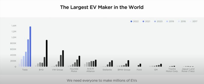 테슬라가 연례주주총회에서 밝힌 주요 전기차 메이커의 판매대수 (출처=테슬라 유튜브)