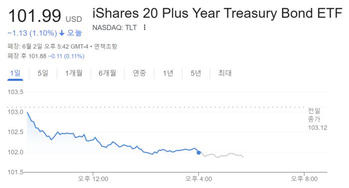 만기 20년 이상 미국 장기 국채에 투자하는 상장지수펀드TLT 2일 시세