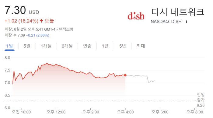 2일 디시네트워크 주가