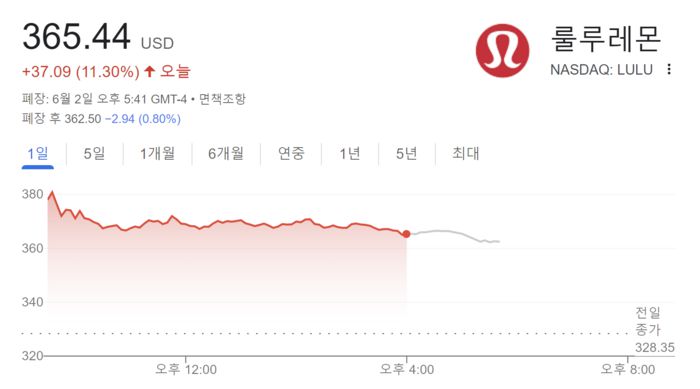 2일 룰루레몬 주가