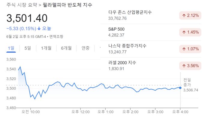 현지시간 2일 시세