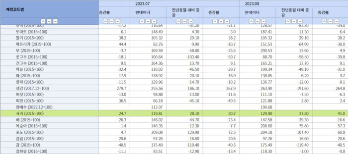 품목별 생산자물가지수 / 사진=통계청