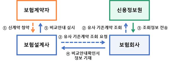 보험 비교안내시스템 구
