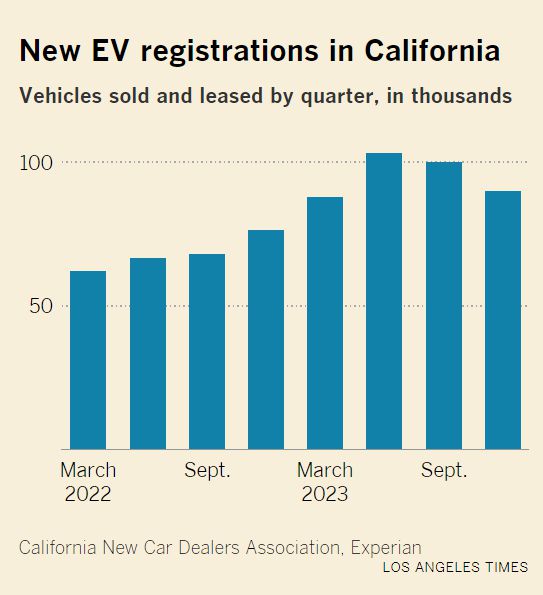캘리포니아 주 월별 전기차 등록대수. <캘리포니아 자동차 딜러협회, LA타임스>