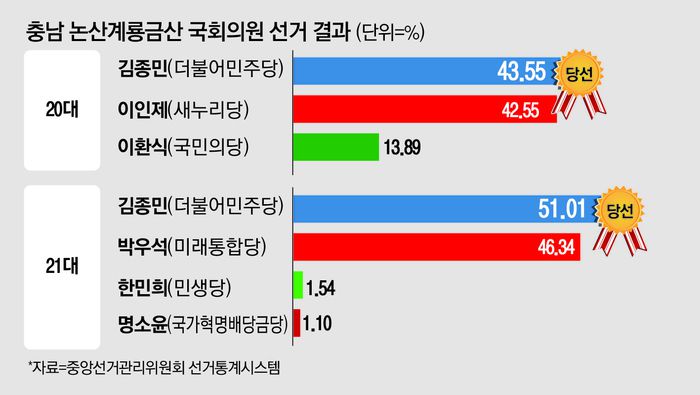충남논산계룡금산 국회의원 선거 결과
