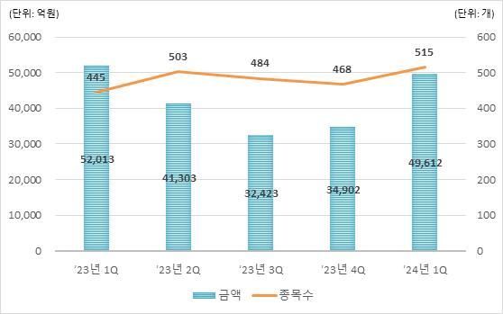 분기별 DLS 발행 추이 그래프 [자료=한국예탁결제원]
