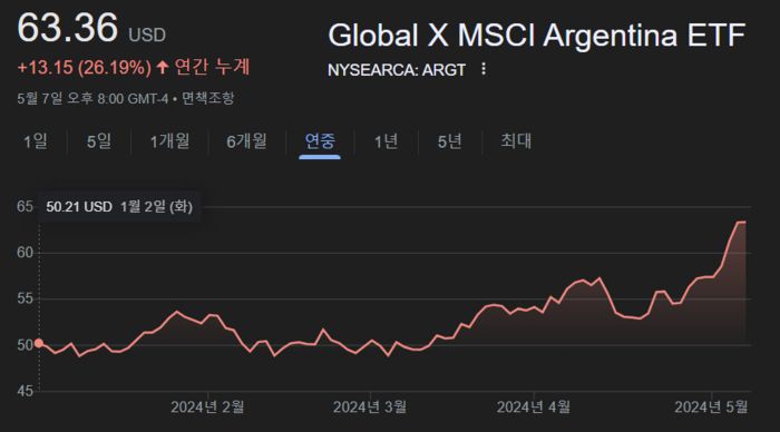 뉴욕증시에 상장된 아르헨티나 ETF (ARGT) 올해 시세 흐름