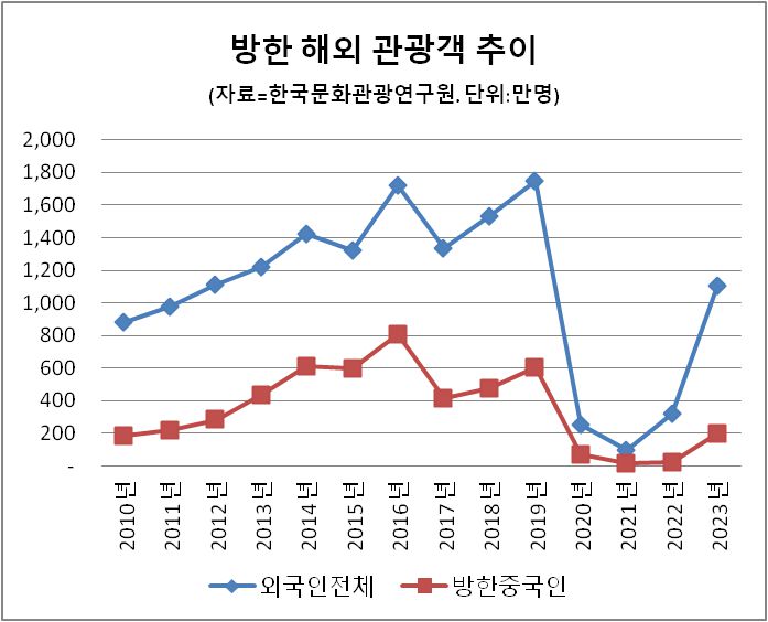 방한 해외 관광객 추이