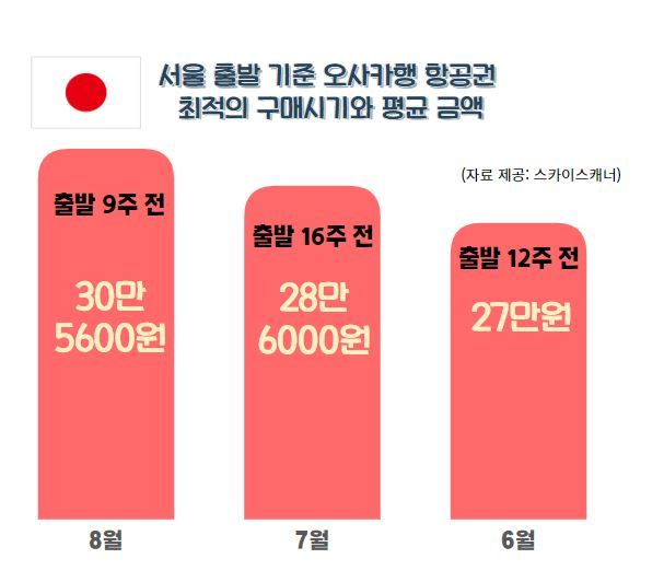 알뜰계산기로 계산한 서울 출발 기준 오사카행 항공권 최적의 구매시기와 평균 금액 / 그래프=김혜성 여행+ 기자