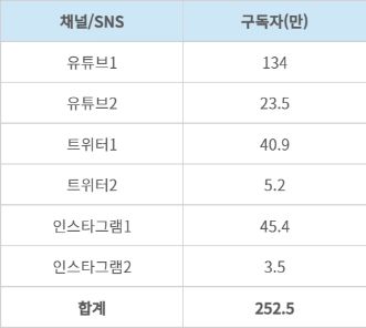 아사쿠라 가이 공식 SNS 및 유튜브 채널 구독자 2024년 6월7일 현재