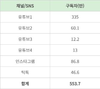 아사쿠라 미쿠루 공식 SNS·유튜브 채널 구독자 2024년 6월7일 현재