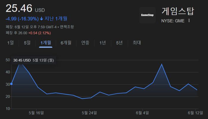 게임스톱 주가 한 달 흐름
