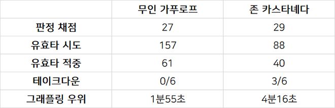 무인 가푸로프 vs 존 카스타녜다 UFC 통계
