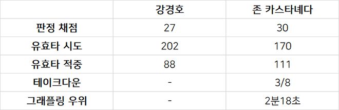 강경호 vs 존 카스타녜다 UFC 통계