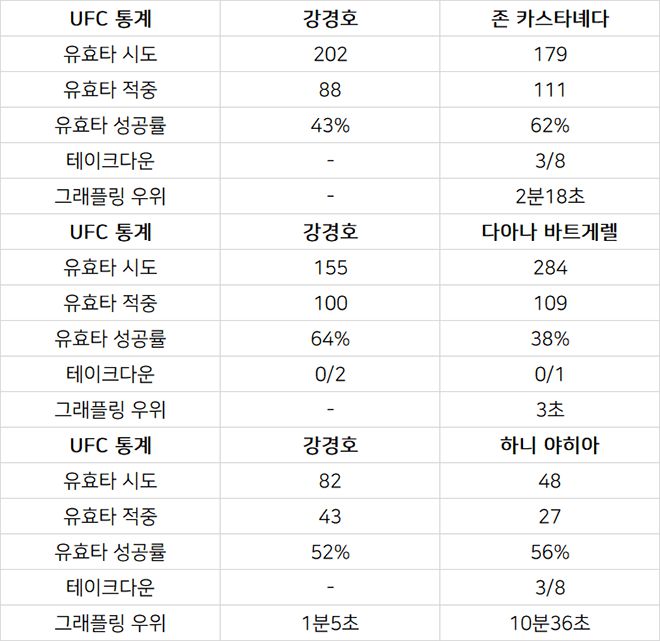 강경호 2020년대 판정 승부 3경기 UFC 공식 기록
