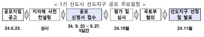 1기 신도시 선도지구 공모 주요 일정 [사진출처=국토교통부]