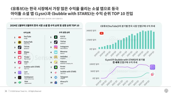 2024년 1월부터 5월까지 한국 시장 소셜 앱 수익 순위 및 성장 순위 상위 10개 [출처 = 센서타워]