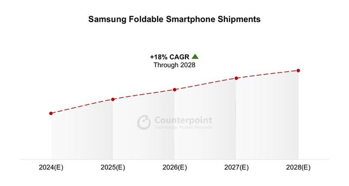 삼성 폴더블 스마트폰 출하량 전망치 [출처 = 카운터포인트리서치]