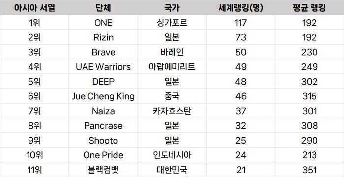 아시아 종합격투기 단체 TOP11