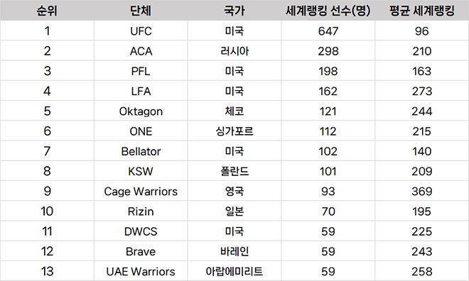 종합격투기대회 선수층 규모 세계랭킹
